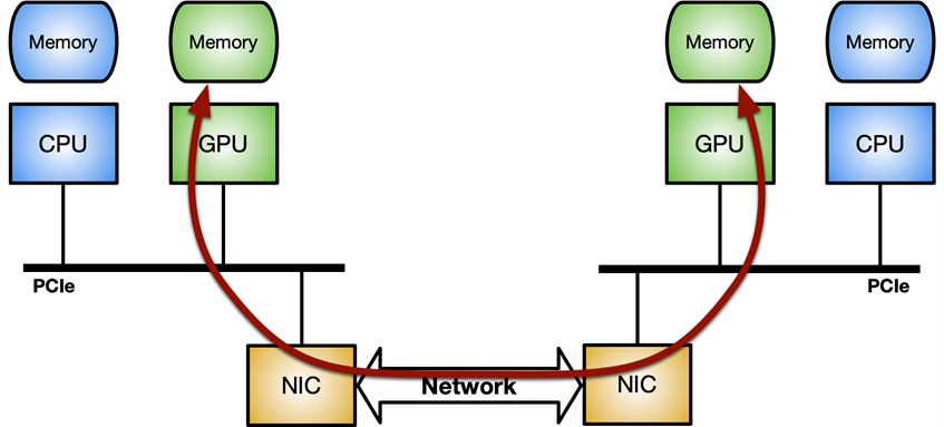 Diagram shows how GPUDIrect RDMA technology enables control and data packets to flow directly over the network between GPUs on different systems.