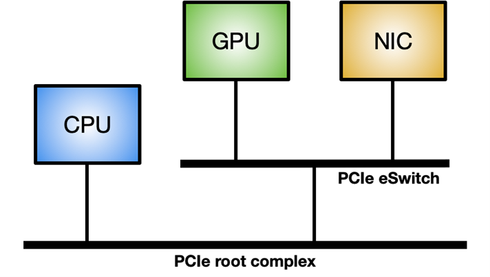 Diagram shows a topology that connects CPUs, GPUs, and network cards over the PCIe bus.