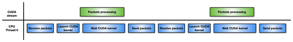 A series of green packet boxes depicting CUDA streams, and blue CPU control and data packets below a line, to show an example network communications workflow.