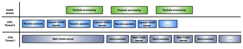 A series of packet boxes depicting CUDA streams, CPU control and data packets, and boxes to show how the CUDA kernel processes network packets in parallel.
