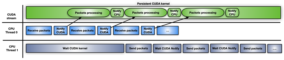 A series of packet boxes depicting CUDA streams, CPU control and data packets, and boxes with arrows between the other boxes, to show how the CUDA kernel processes network packets in parallel.