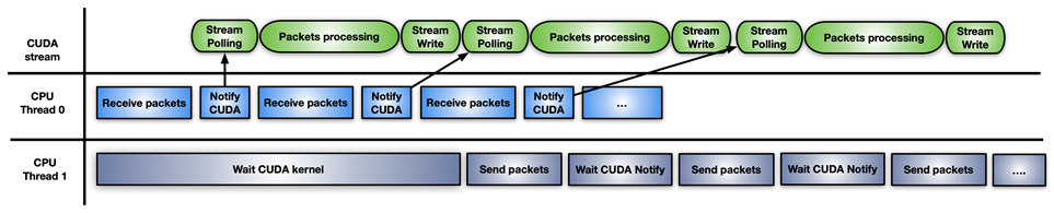 A series of packet boxes depicting CUDA streams, CPU thread 0 control and data packets, and CPU thread 1 boxes to show how the CUDA kernel processes network packets in parallel and using combinations.