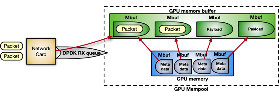 For a typical network packet using the DPDK RX queue, boxes at the top depict GPU memory buffers, and CPU metadata boxes below, with arrows pointing between metadata and packet. 