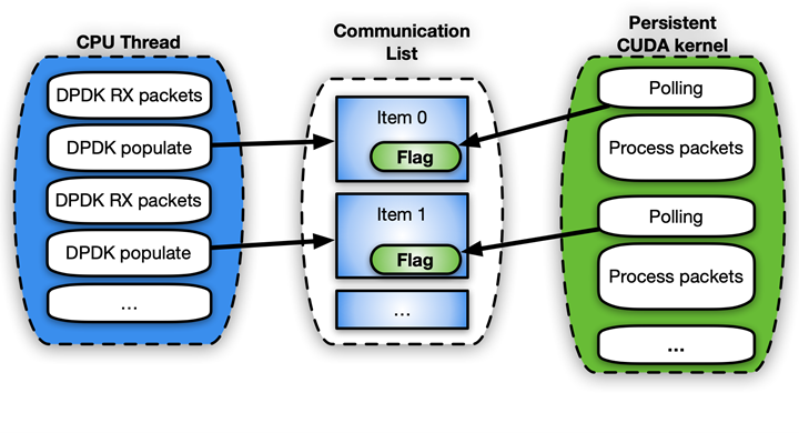 CPU packets aligned on the left, GPU persistent CUDA kernel packets on the right, and arrows pointing to the middle list of boxes to flag intercommunications between CPU and GPU.