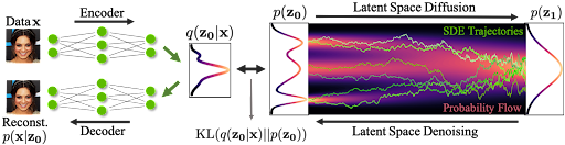 The data and latent spaces are mapped to each other using autoencoders. A diffusion model is formed on the latent encoding of the data.