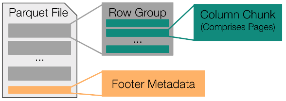 A Parquet file is divided into row-groups, and row-groups are divided into column chunks. Every Parquet file also includes a single block of footer metadata.