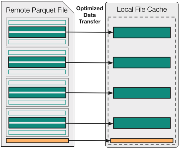 Diagram shows that all necessary remote data is transferred into local-memory in parallel. Adjacent data transfers are coalesced to reduce the overall number of remote-file accesses.