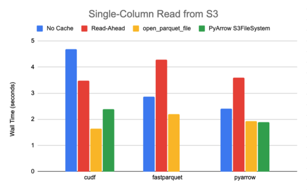 Using fsspec’s Parquet module reduces the read latency for both cuDF and fastparquet, and roughly matches optimal performance in pyarrow.