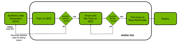 Diagram shows an overview of workflow with synthetic data generation using NVIDIA Isaac Sim and training a pretrained model with TAO in a simulated environment, evaluate the results and collect more data if necessary. The model is then pruned and retrained again in the simulated environment. The model then is moved to the next phase where it is fine-tuned on real-world data and eventually deployed. 