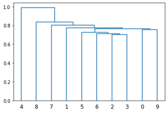 Dendrogram for clustering 10 equities.