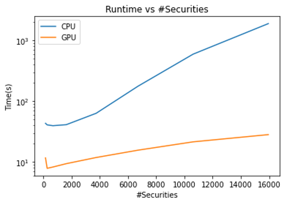 GPU, CPU runtime comparison for hierarchical risk parity; GPU speed-up.