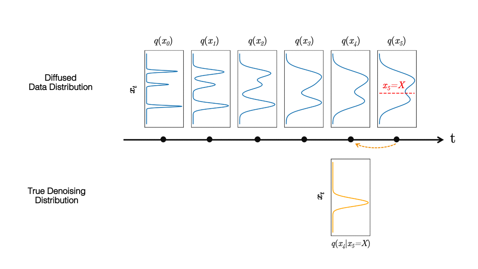 Visualization of diffused 1D data distributions in diffusion models and of the true denoising distributions for different step sizes during denoising.