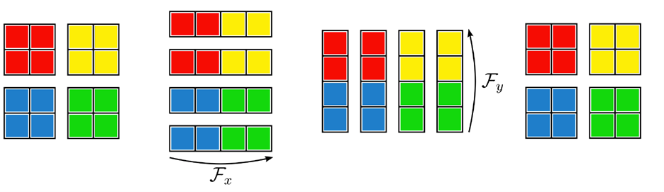 Diagram of performing FFTs using an iterative repartition pattern
