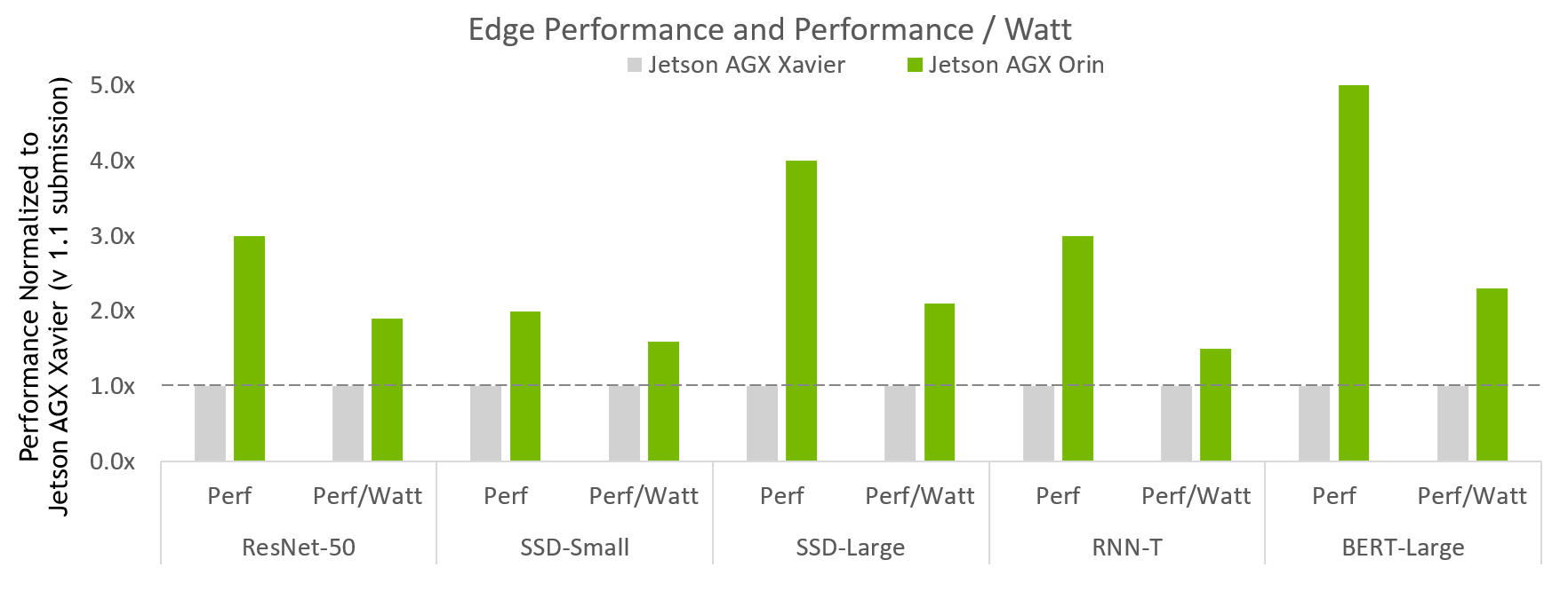 Chart shows that for edge performance and perf per watt, Jetson AGX Orin delivers up to 5x more than Jetson AGX Xavier and 2.3x more energy efficiency.
