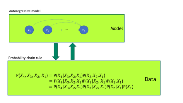 GPT is designed to model the data joint distribution. Its structure maps well to the probability chain rule. 