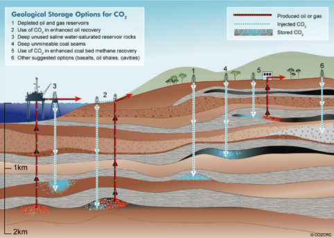 Picture shows 6 options for geological storage: depleted oil and gas reservoirs, use of CO2 in enhanced oil recovery, deep unused saline water-saturated reservoir rocks, deep unmineable coal seams, use of CO2 in enhanced coal bed methane recovery, and other options like basalts, oil shales, and cavities.