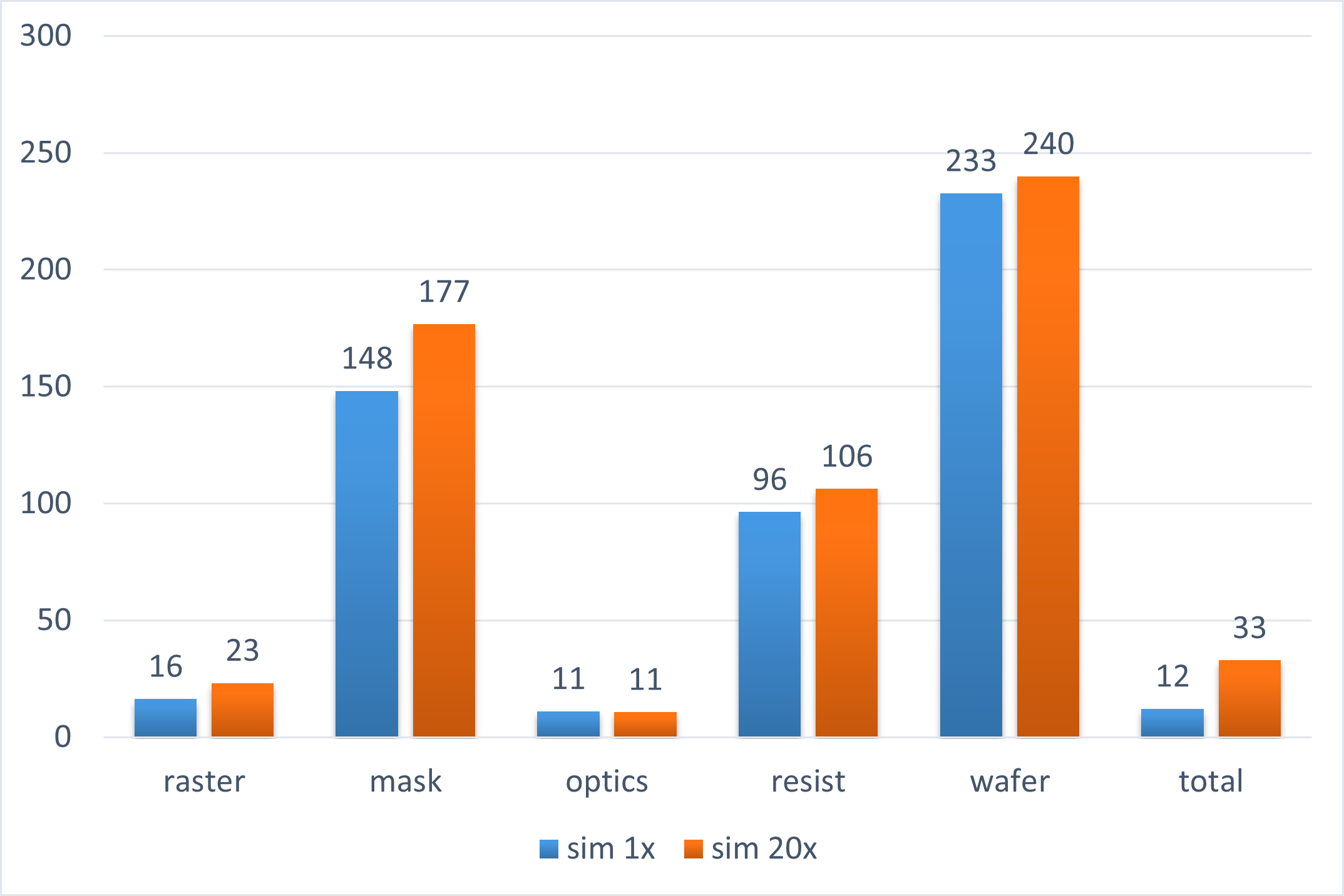 Bar chart shows the GPU speedup relative to a CPU core for ILT forward model simulation as split by its key components.

 