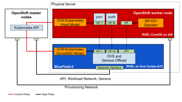 This diagram shows Red Hat OpenShift with Kubernetes running on the x86 CPU and offloading both the open virtual networking (OVN) data plane and control plane to the BlueField-2 DPU. Red Hat Enterprise Linux CoreOS is running only on the x86 CPU as the DPU runs Red Hat Enterprise Linux. The tenant containers/pods on the x86 host offload their networking virtual functions to the DPU. 