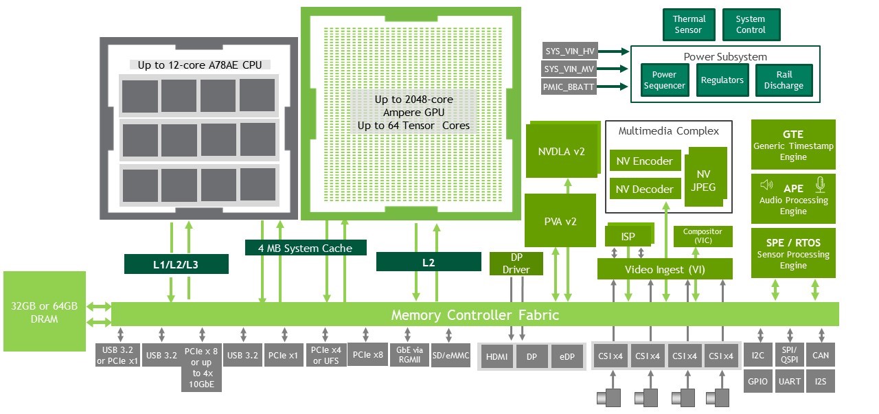 Diagram shows key components of the Jetson AGX Orin series including GPU, CPU, DLA, PVA, Multimedia blocks, Power Subsystem, and I/O.