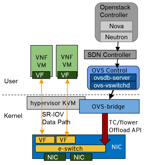 This is a diagram of the OpenStack software-defined networking (SDN) components running in Red Hat Enterprise Linux and interacting via Open vSwitch (OVS) with the eSwitch in the NVIDIA ConnectX SmartNIC. This integration allows the eSwitch hardware to offload and accelerate the SDN data plane packet switching for virtual machines running in user space.