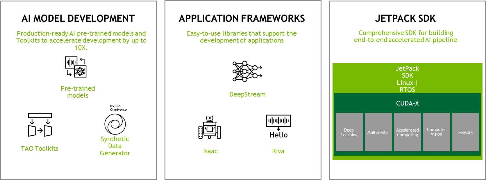 Image of key Jetson software components: AI model development, application frameworks, and the NVIDIA Jetpack SDK.