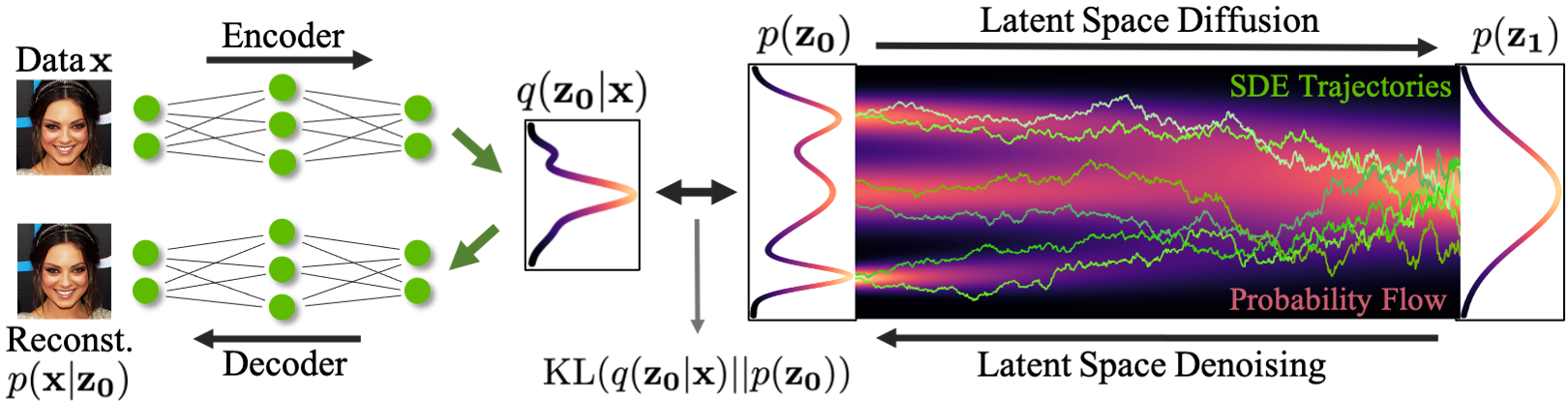 The data and latent spaces are mapped to each other using autoencoders. A diffusion model is formed on the latent encoding of the data.
