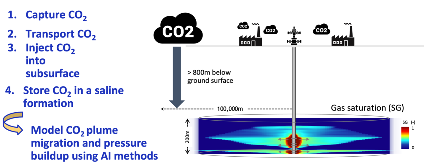 The schematic shows the different steps in typical carbon dioxide removal cycles, leading to the modeling stage for storing CO2 in saline formations.