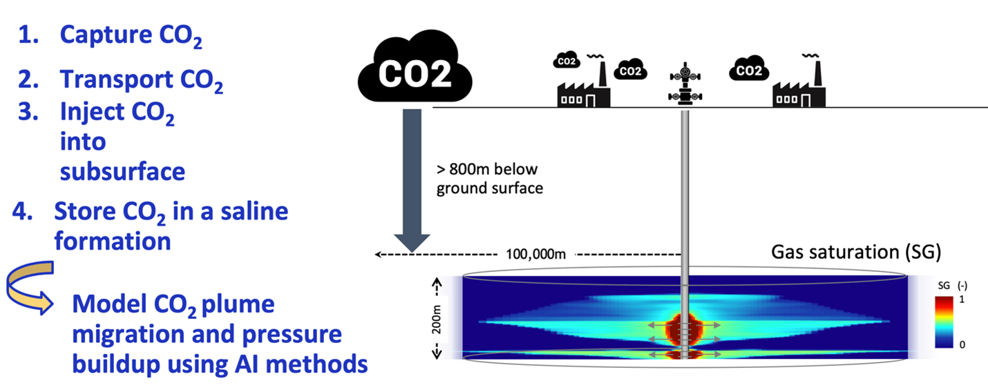 The schematic shows the different steps in typical carbon dioxide removal cycles, leading to the modeling stage for storing CO2 in saline formations.