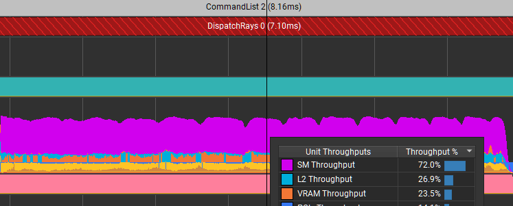 After optimization, DispatchRays takes 7.1 ms.