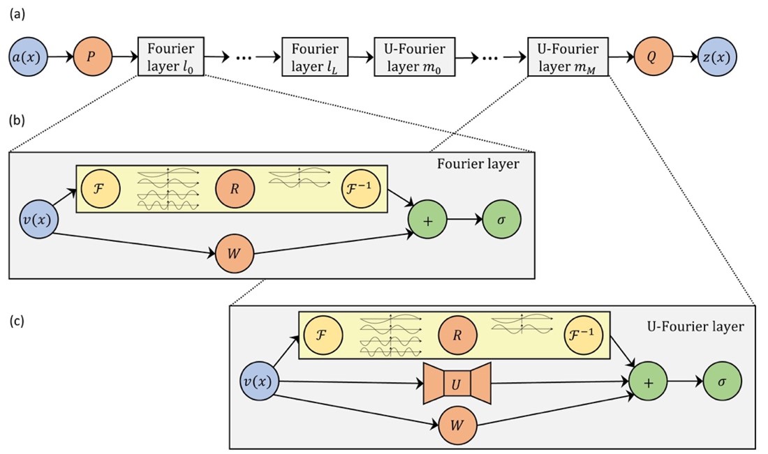 Diagram of architecture layers with breakouts for representative Fourier and U-Fourier layers.
