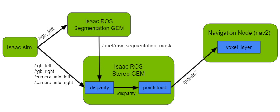 Diagram now includes the segmentation GEM that creates a segmentation mask for disparity filtering.