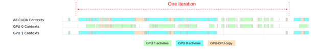 Timeline of data processing on CUDA, GPU 0, and GPU 1, showing higher utilization for perception on GPU 0, and GPU 1 showing more downtime gaps.