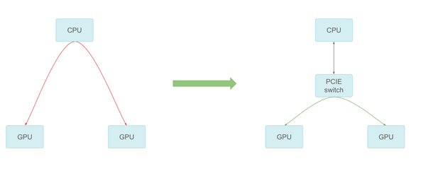 A close-up comparison of how the PCIe switch better facilitates communication from the CPU to multiple GPUs.