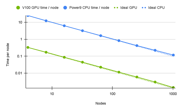 NASA’s FUN3D 14.0 tool shows a 72-84x improvement using the NVIDIA V100 SXM2 16 GB 2x EDR InfiniBand compared to the IBM AC922 Dual Power9 CPU. 