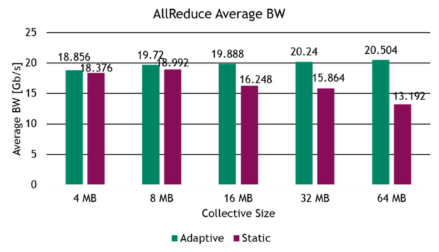 Adaptive routing improves average bandwidth for all-reduce workload patterns.