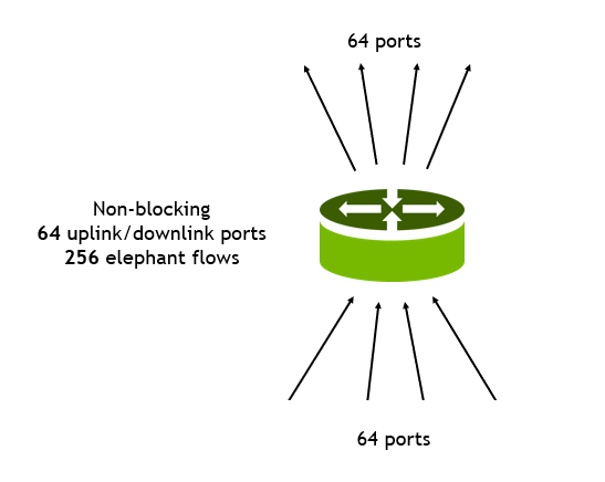 Even when a network topology is nonblocking, congestion can become an issue.