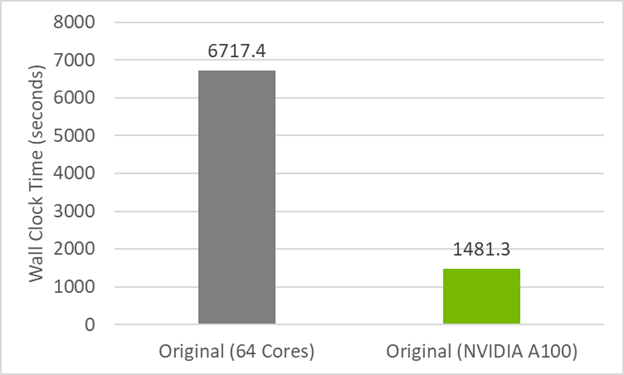 Graph showing performance results of original code on a 64 core CPU (6717.4 seconds) compared to the original using OpenACC on an NVIDIA A100 GPU (1481.3 seconds).