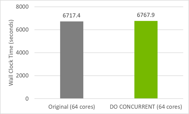 Graph showing the performance of the original MPI code on 64 CPU cores (6717.4 seconds) compared to do concurrent on 64 CPU cores (6767.9 seconds).