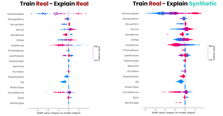 Side-by-side comparison of SHAP values for a specific ZIP code found within the mortgage loan delinquency dataset using synthetic data oversampling for richer insights.