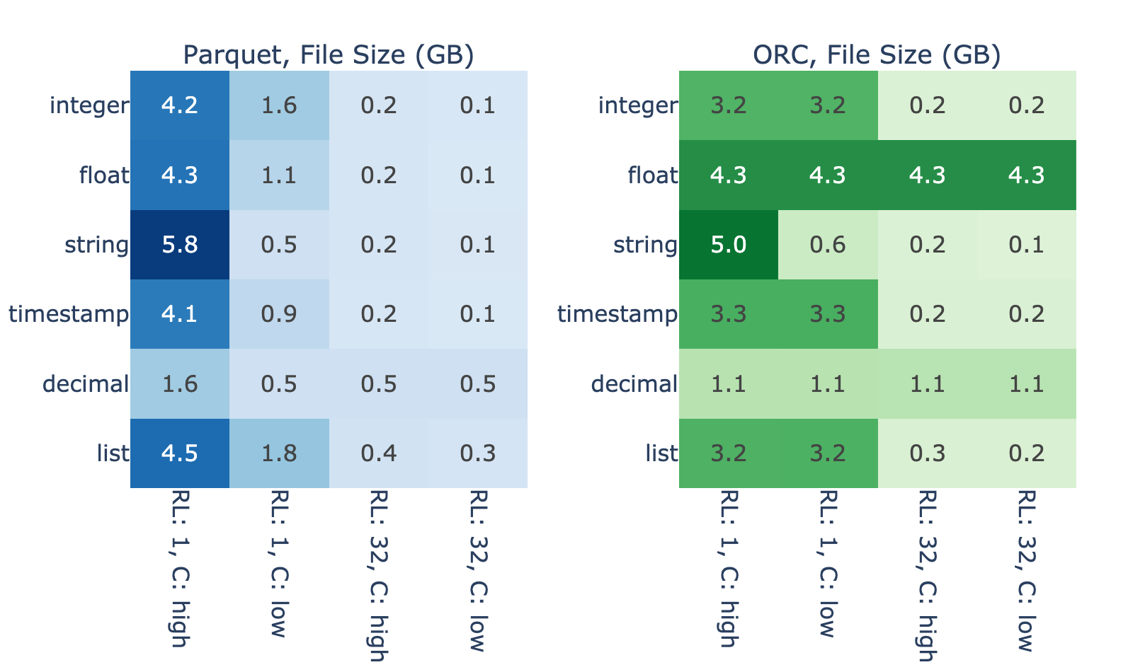 Tables show the Parquet (left) and ORC (right) file sizes for a fixed in-memory data size. Each row shows sizes for different groups of data types. Each column shows sizes for different combinations of run length and cardinality. Tables show that, depending on the data properties, file size can vary by an order of magnitude.