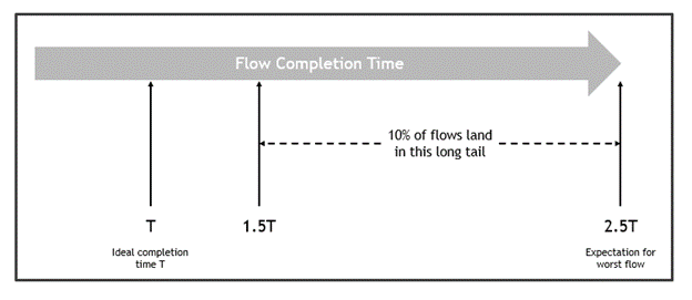 Diagram shows ideal flow completion time (T) and and a decile of flows landing in the long tail between 1.5T and 2.5T.