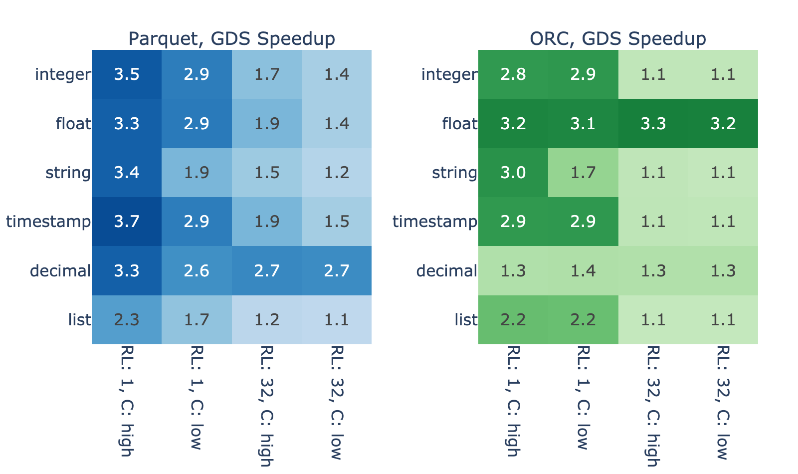 Tables show the relative speedup due to GDS when reading Parquet (left) and ORC (right) files. Each row shows the speedup for a different group of data types, and columns show speedups for different combinations of run length and cardinality. The values in the table vary greatly, between 1.1 and 3.7.