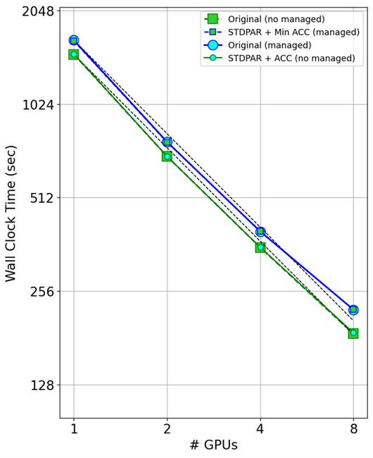 Performance graph showing strong scaling from 1–8 GPUs for each of the four versions of the code. The two versions using managed memory scale similarly as do the two versions using OpenACC data directives.
