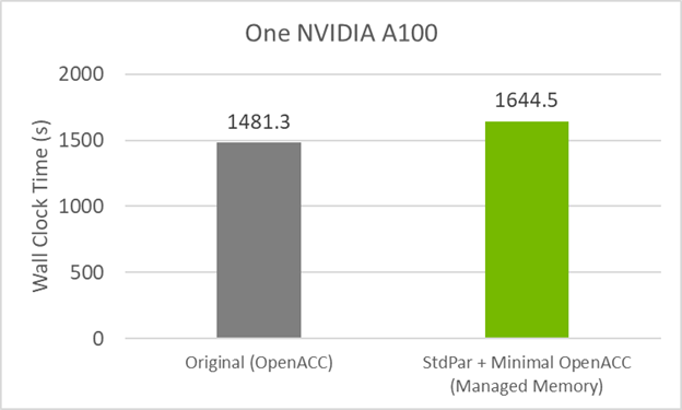 Graph showing performance of original OpenACC code on an A100 GPU (1481.3 seconds) compared to the standard parallelism version (1644.5 seconds).
