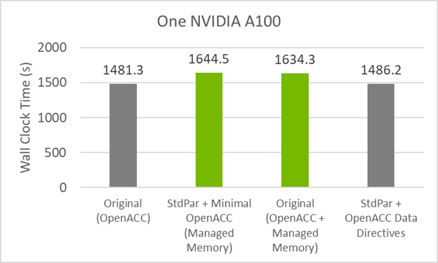 Graph showing performance of original OpenACC code on an A100 GPU (1481.3 seconds) compared to the standard parallelism version (1644.5 seconds), the OpenACC code using managed memory instead of data directives (1634.3 seconds), and the standard parallelism version using OpenACC to optimize data movement (1486.2 seconds).