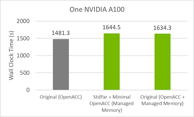 Graph showing performance of original OpenACC code on an A100 GPU (1481.3 seconds) compared to the standard parallelism version (1644.5 seconds) and the OpenACC code using managed memory instead of data directives (1634.3 seconds).