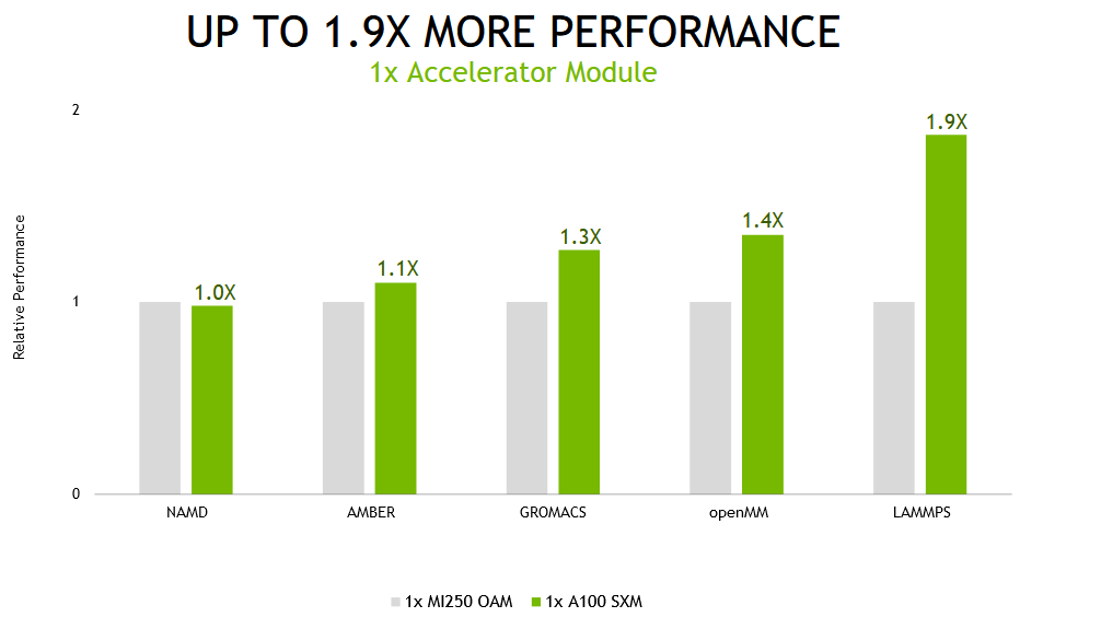 Chart shows the performance of single NVIDIA A100 compared to single AMD MI250 across five popular HPC applications. NVIDIA A100 delivers up to 1.9X higher performance when running popular HPC applications on a single GPU.