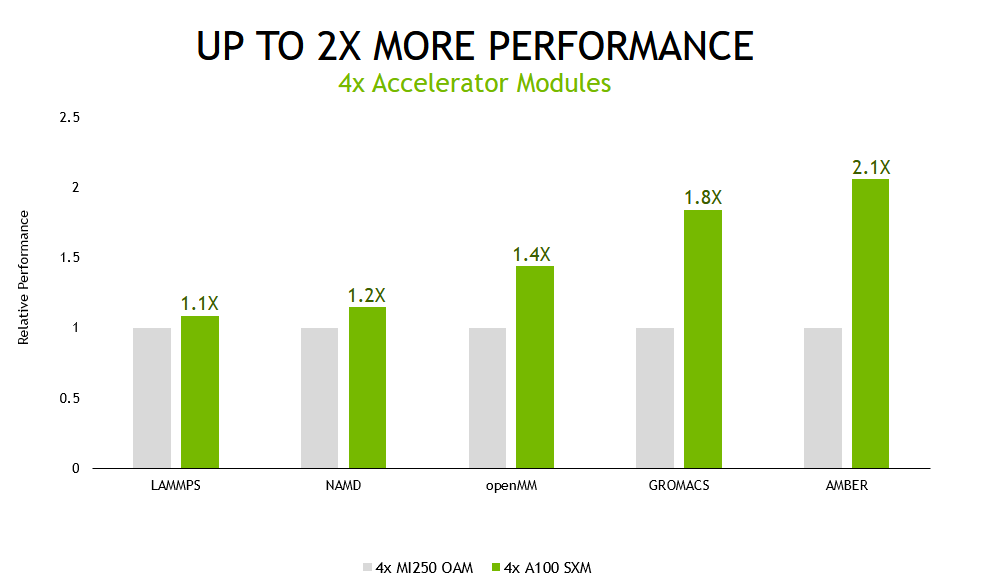 Chart shows the performance of four NVIDIA A100 GPUs compared to four AMD MI250 accelerators across five popular HPC applications. NVIDIA A100 delivers up to 2.1X higher performance.