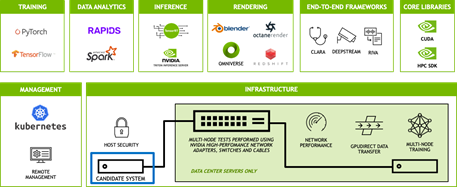 Diagram of NVIDIA-Certified program test suite covering workloads, management, and infrastructure.