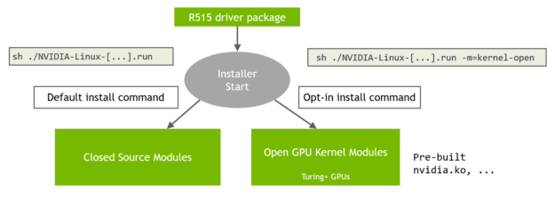 Diagram with gray Installer ellipse pointing to two green rectangles showing how the CUDA R515 driver software is packaged with both binary and source modules.